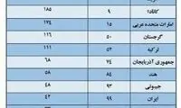 پاسپورت کدام کشورها بیشترین اعتبار را دارد؟