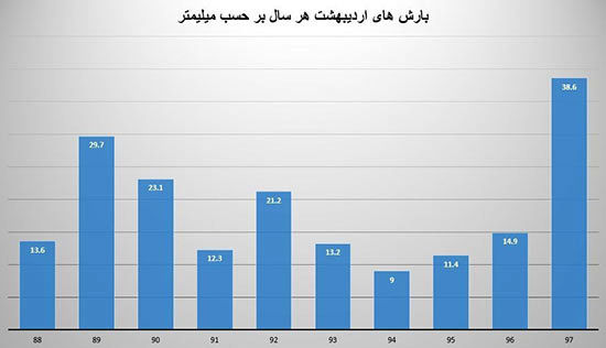 بارش باران در اردیبهشت ماه ۹۷ رکورد زد