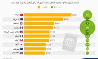 گران‌ترین پاسپورت های جهان