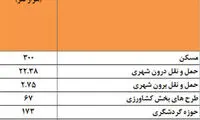 چشم‌ انداز بازار کار ایران در سال ۹۷