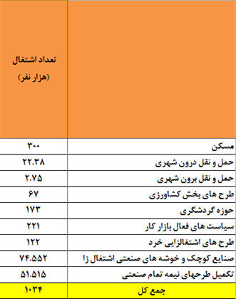 چشم‌ انداز بازار کار ایران در سال ۹۷