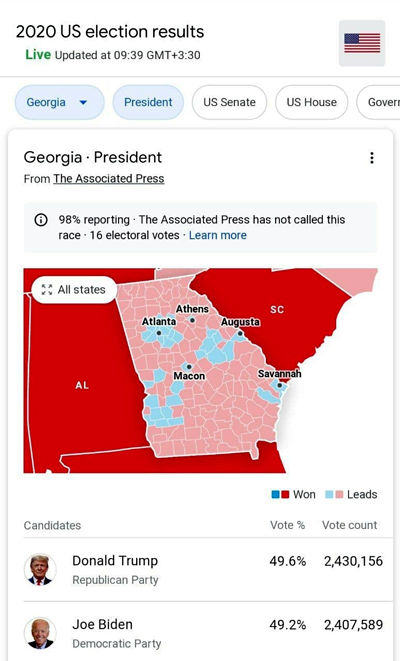 فاصله بایدن و ترامپ در جورجیا دوباره کم شد