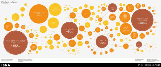 دلایل اصلی «مرگ» در قرن 20 +اینفوگرافی
