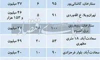 قیمت مسکن در منطقه دو تهران