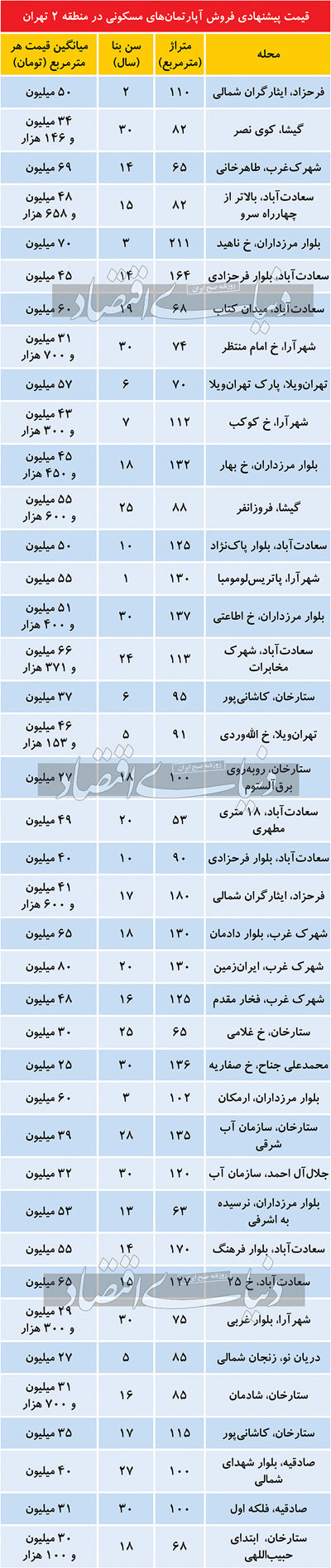 قیمت مسکن در منطقه دو تهران