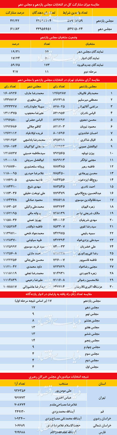 مشارکت ۲۵درصدی تهرانی‌ها در انتخابات