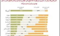 بدبينان اروپایی، خوش‌بينان آمريكایی