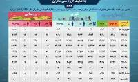 آمار موالید دختران تهرانی از پسران پیشی گرفت