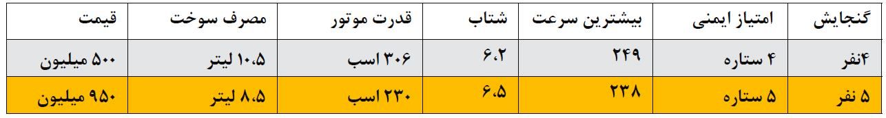 ۱۲ خودروی سریع‌السیر بازار ایران؛ فرزندان چالاک بازار