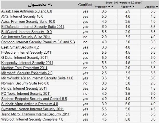 برترین نرم افزارهای امنیتی برای ویندوز ۷ معرفی شدند!