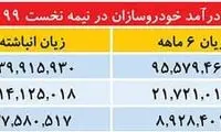 زیان ۱۲هزار میلیاردی خودروسازان فقط در ۶ماه
