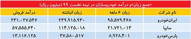 زیان ۱۲هزار میلیاردی خودروسازان فقط در ۶ماه