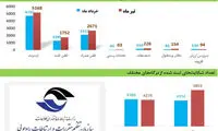 رشد ۱۹درصدی شکایت از خدمات ارتباطی