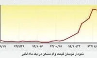 تب وام مسکن فروکش کرد