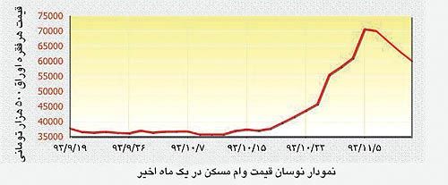 تب وام مسکن فروکش کرد