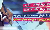 گردش مالی ۸۲هزار میلیاردی موسسات کنکور