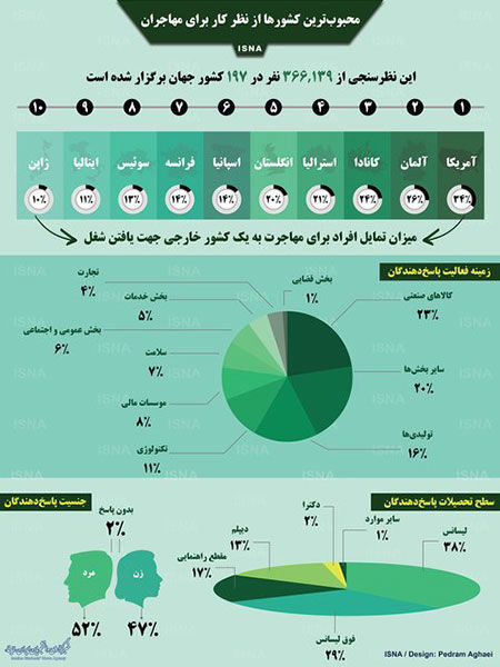 اینفوگرافی: محبوب‌ترین کشور‌ها از نظر شغل برای مهاجران