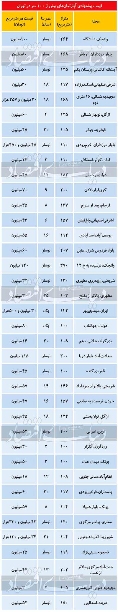 وضعیت قیمتی آپارتمان‌های ۱۰۰متر به بالا