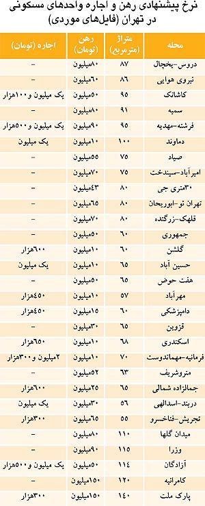 قیمت رهن و اجاره مسکن در تهران