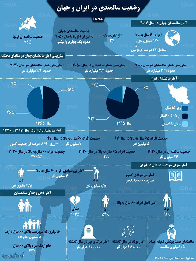 اینفوگرافیک؛ وضعیت سالمندی در ایران و جهان