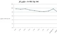 نیمی از مردان ایرانی چندشغل دارند!