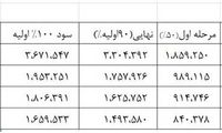 جزئیات واریز مرحله دوم سود سهام عدالت
