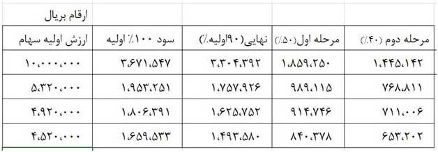 جزئیات واریز مرحله دوم سود سهام عدالت