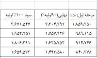 جزئیات واریز مرحله دوم سود سهام عدالت