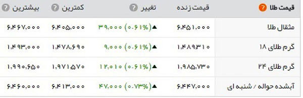 قیمت دلار باز هم افزایش یافت