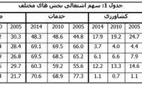ایرانی ها کار نمی کنند، حتی به زور
