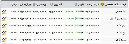 پرواز قیمت سکه و طلا در بازار