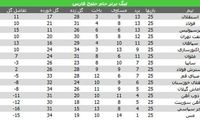 تمام ديدارهاي مدعيان تا پايان ليگ