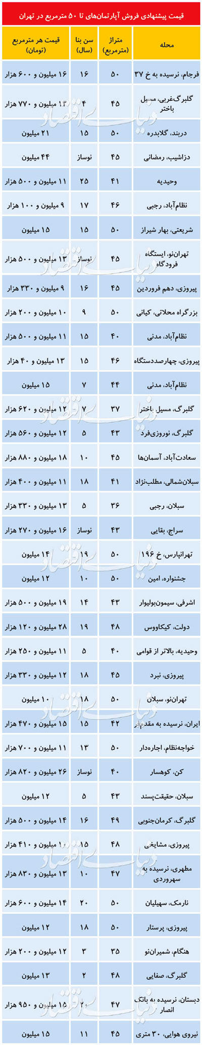 قیمت آپارتمان زیر ۵۰ متر در نقاط مختلف تهران