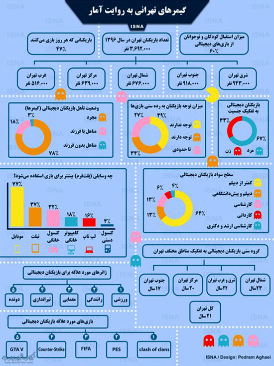 اینفوگرافی: گیمرهای تهرانی به روایت آمار