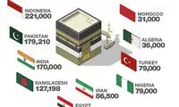 کشورهایی که بیشترین حجاج را دارند