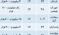قیمت مسکن در تهران