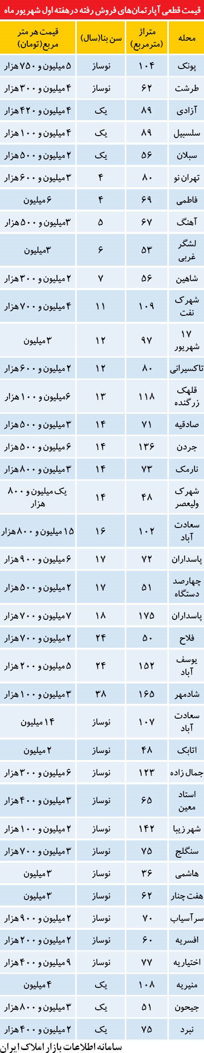 قیمت مسکن در تهران