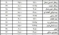 گرانفروشی میوه از ۱۱ تا ۹۸ درصد!