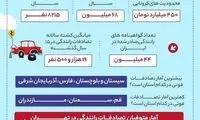 ۴۵۰ میلیارد تومان فقط جریمه کرونایی!