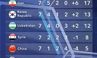 جدول گروه A بعد از پیروزی ایران مقابل چین