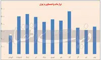 چهار ویرانگر عرضه مسکن