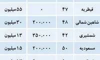 اجاره میلیونی آپارتمان های کوچک در تهران
