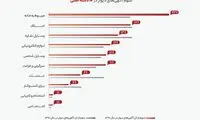 ۲۳درصد از آگهی‌ها، فروش وسایل خانه بوده‌اند