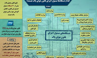 دستگاه‌های مسئول در اجرای قانون هوای پاک