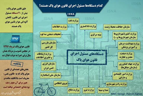 دستگاه‌های مسئول در اجرای قانون هوای پاک