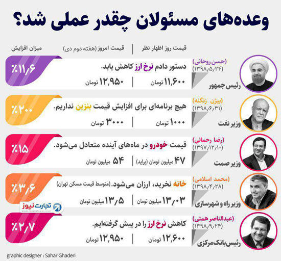 وعده‌های مسئولان دولتی چقدر عملی شد؟