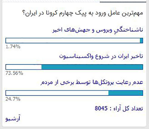 مهم‌ترین دلیلِ پیک چهارم از نگاه مخاطبان برترین‌ها