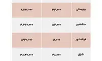 قیمت اجاره و خرید مسکن در اصفهان