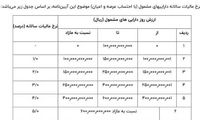 کدام خانه‌ها مشمول مالیات می‌شوند؟