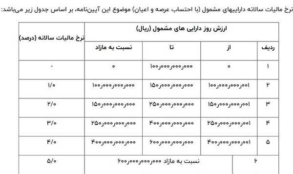 کدام خانه‌ها مشمول مالیات می‌شوند؟